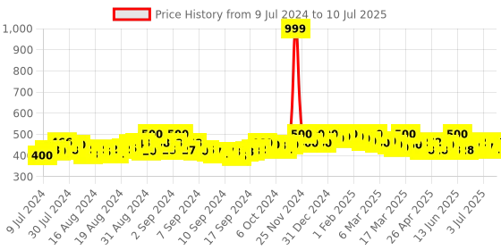 ajio.com neel art Embroidered Dupatta with Tassels neel art Price History Graph from 9 Jul 2024 to 10 Jul 2025