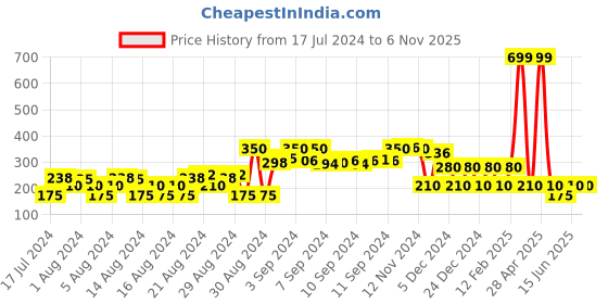 ajio.com avaasa mix n' match Embroidered Dupatta with Tassels avaasa mix n' match Price History Graph from 17 Jul 2024 to 6 Nov 2025