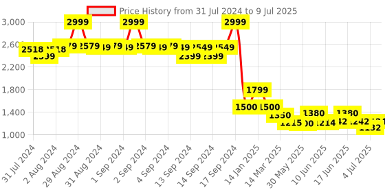 ajio.com fabindia Embroidered Dupatta with Tassels fabindia Price History Graph from 31 Jul 2024 to 9 Jul 2025