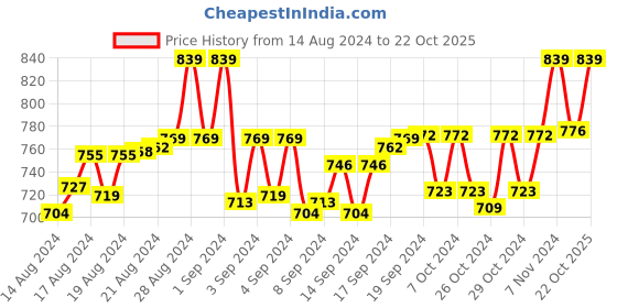 ajio.com weavers villa Embroidered Dupatta with Zari Border weavers villa Price History Graph from 14 Aug 2024 to 22 Oct 2025