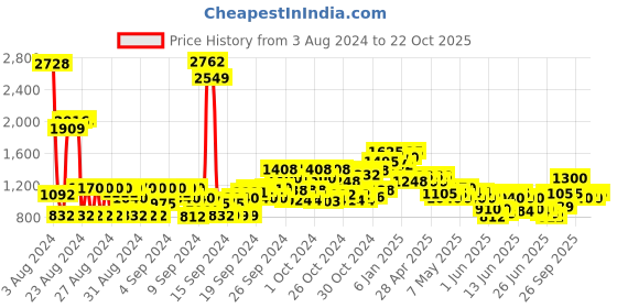ajio.com cherry crumble by nitt hyman Embroidered Fit 7 Flare Dress cherry crumble by nitt hyman Price History Graph from 3 Aug 2024 to 22 Oct 2025