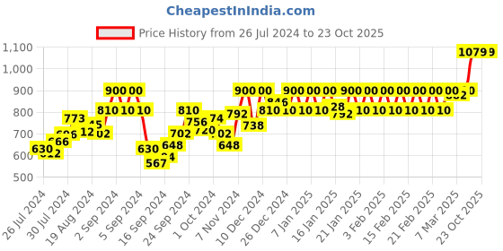 ajio.com nightspree Embroidered Fit & Flare Dress nightspree Price History Graph from 26 Jul 2024 to 23 Oct 2025