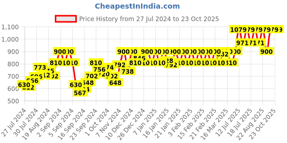 ajio.com nightspree Embroidered Fit & Flare Dress nightspree Price History Graph from 27 Jul 2024 to 22 Oct 2025