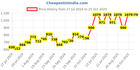 ajio.com nightspree Embroidered Fit & Flare Dress nightspree Price History Graph from 27 Jul 2024 to 24 Oct 2025