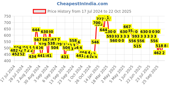 ajio.com nauti nati Embroidered Fit & Flare Dress nauti nati Price History Graph from 17 Jul 2024 to 22 Oct 2025