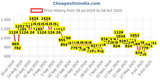 ajio.com miniklub Embroidered Fit & Flare Dress miniklub Price History Graph from 30 Jul 2024 to 28 Oct 2025