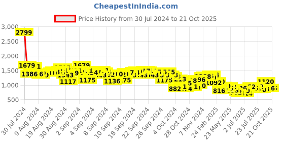 ajio.com cherry crumble by nitt hyman Embroidered Fit & Flare Dress cherry crumble by nitt hyman Price History Graph from 30 Jul 2024 to 20 Oct 2025