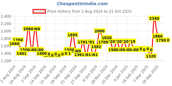ajio.com Embroidered Fit & Flare Dress Price History Graph from 2 Aug 2024 to 21 Oct 2025