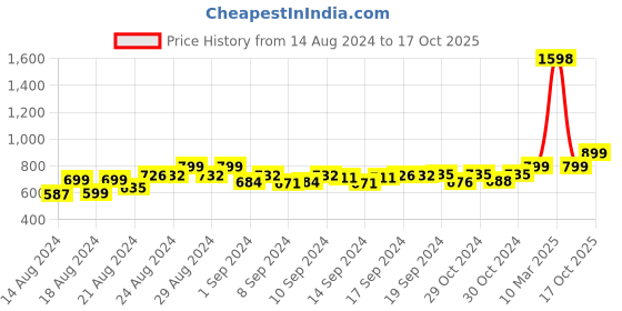 ajio.com muhuratam Embroidered Fit & Flare Dress muhuratam Price History Graph from 14 Aug 2024 to 17 Oct 2025