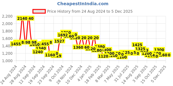 ajio.com Embroidered Fit & Flare Dress Price History Graph from 24 Aug 2024 to 3 Dec 2025