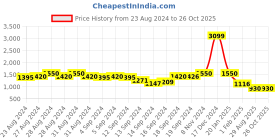 ajio.com swishchick Embroidered Fit & Flare Dress swishchick Price History Graph from 23 Aug 2024 to 26 Oct 2025