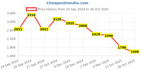 ajio.com aarke ritu kumar Embroidered Fit & Flare Dress aarke ritu kumar Price History Graph from 24 Sep 2024 to 26 Oct 2025