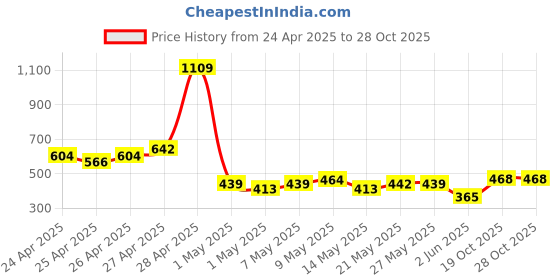 ajio.com mini klub Embroidered Fit & Flare Dress with Cap Sleeves mini klub Price History Graph from 24 Apr 2025 to 28 Oct 2025