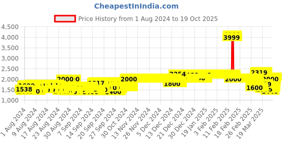 ajio.com allen solly Embroidered Fit & Flare Dress with Scrunchie allen solly Price History Graph from 1 Aug 2024 to 19 Oct 2025