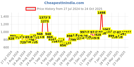 ajio.com ftdiva Embroidered Fit & Flare Dress with Tie-Up ftdiva Price History Graph from 27 Jul 2024 to 24 Oct 2025