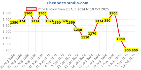 ajio.com swishchick Embroidered Fit & Flare Dress With Zip-Front swishchick Price History Graph from 23 Aug 2024 to 19 Oct 2025