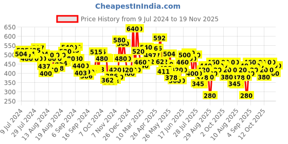 ajio.com tior Embroidered Fit & Flared Dress with Belt tior Price History Graph from 9 Jul 2024 to 19 Nov 2025