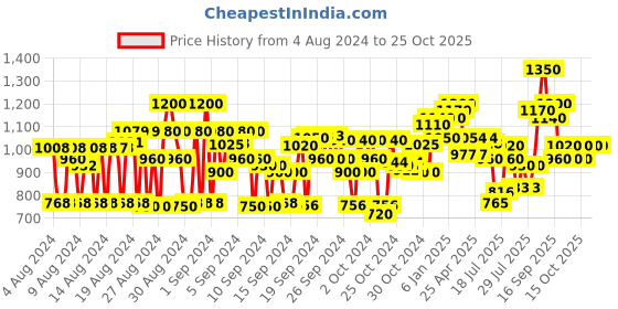 ajio.com cherry crumble by nitt hyman Embroidered Fit & Flared Dress with Ruffles cherry crumble by nitt hyman Price History Graph from 4 Aug 2024 to 24 Oct 2025