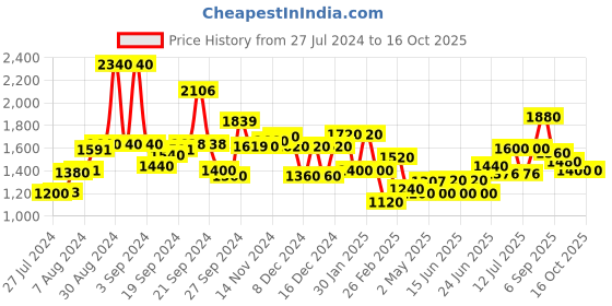 ajio.com Embroidered Flared Dress Price History Graph from 27 Jul 2024 to 16 Oct 2025