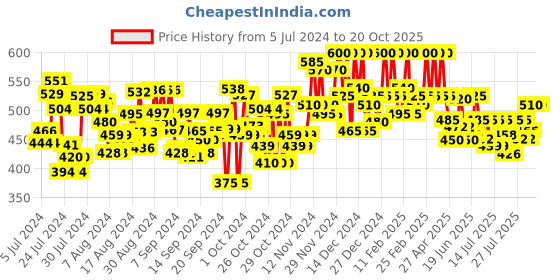 ajio.com ashlee Embroidered Flared Kurta ashlee Price History Graph from 5 Jul 2024 to 20 Oct 2025