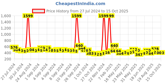 ajio.com indie picks Embroidered Flared Kurta indie picks Price History Graph from 27 Jul 2024 to 15 Oct 2025