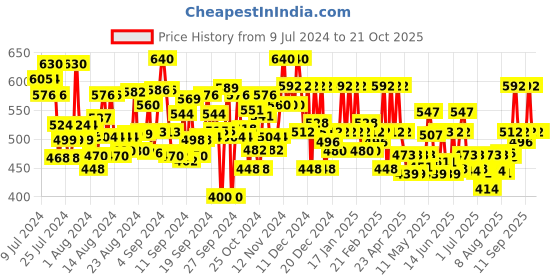 ajio.com purvija kurties Embroidered Flared Kurta purvija kurties Price History Graph from 9 Jul 2024 to 20 Oct 2025