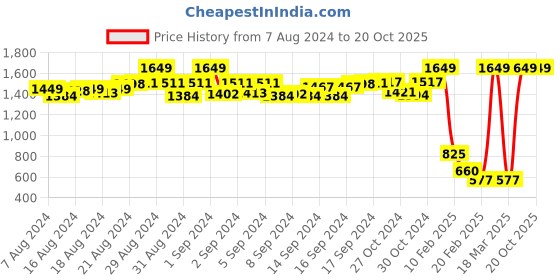 ajio.com diya trends Embroidered Flared Kurta diya trends Price History Graph from 7 Aug 2024 to 19 Oct 2025