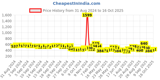 ajio.com indie picks Embroidered Flared Kurta indie picks Price History Graph from 31 Aug 2024 to 16 Oct 2025