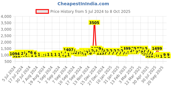 ajio.com kasya Embroidered Flared Kurta & Pants Set kasya Price History Graph from 5 Jul 2024 to 8 Oct 2025