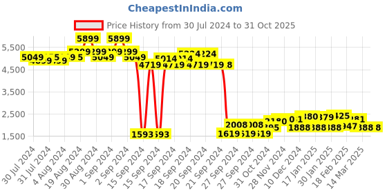 ajio.com Embroidered Flared Kurta Set Price History Graph from 30 Jul 2024 to 31 Oct 2025