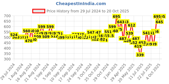 ajio.com nishabd Embroidered Flared Kurta with Front-Slit nishabd Price History Graph from 29 Jul 2024 to 20 Oct 2025