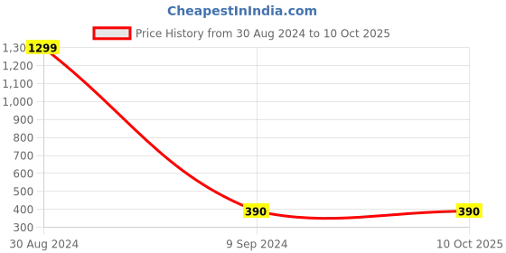 ajio.com project eve Embroidered Flared Kurti project eve Price History Graph from 30 Aug 2024 to 9 Oct 2025