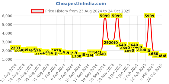 ajio.com Embroidered Flared Maxi Dress Price History Graph from 23 Aug 2024 to 23 Oct 2025