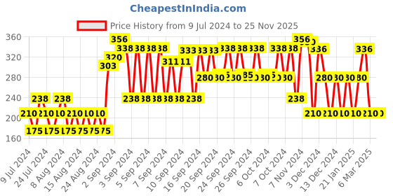 ajio.com kg frendz Embroidered Flared Skirt kg frendz Price History Graph from 9 Jul 2024 to 25 Nov 2025