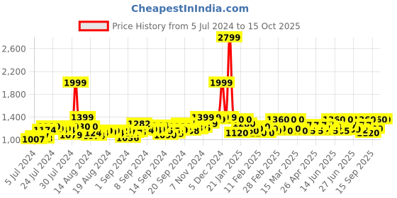 ajio.com jabama Embroidered Flared Skirt with Drawstrings jabama Price History Graph from 5 Jul 2024 to 15 Oct 2025