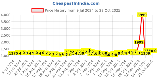 ajio.com jabama Embroidered Flared Skirt with Drawstrings jabama Price History Graph from 9 Jul 2024 to 22 Oct 2025