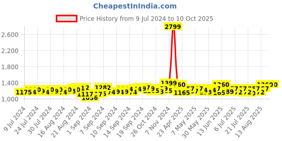 ajio.com jabama Embroidered Flared Skirt with Drawstrings jabama Price History Graph from 9 Jul 2024 to 10 Oct 2025