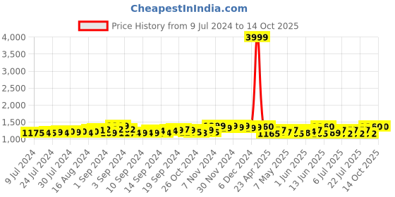 ajio.com jabama Embroidered Flared Skirt with Drawstrings jabama Price History Graph from 9 Jul 2024 to 13 Oct 2025