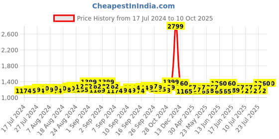 ajio.com jabama Embroidered Flared Skirt with Drawstrings jabama Price History Graph from 17 Jul 2024 to 10 Oct 2025