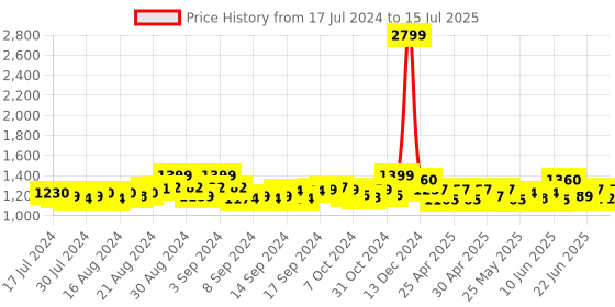 ajio.com jabama Embroidered Flared Skirt with Drawstrings jabama Price History Graph from 17 Jul 2024 to 15 Jul 2025
