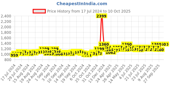 ajio.com jabama Embroidered Flared Skirt with Drawstrings jabama Price History Graph from 17 Jul 2024 to 9 Oct 2025