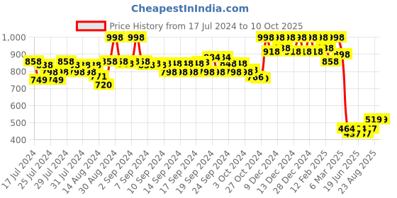 ajio.com soch Embroidered Flared Tunic soch Price History Graph from 17 Jul 2024 to 9 Oct 2025