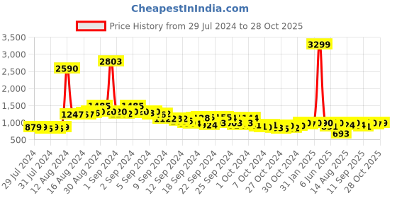 ajio.com juniper Embroidered Flared Tunic juniper Price History Graph from 29 Jul 2024 to 28 Oct 2025