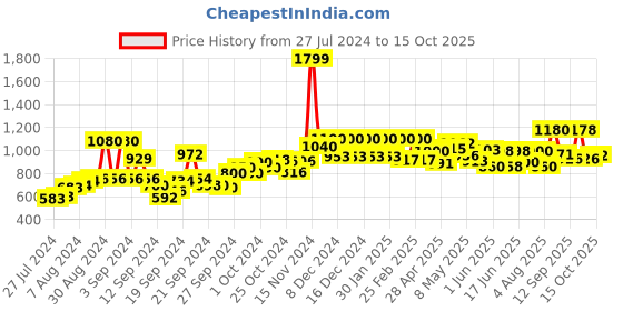 ajio.com Embroidered Flat-Front Pants Price History Graph from 27 Jul 2024 to 15 Oct 2025