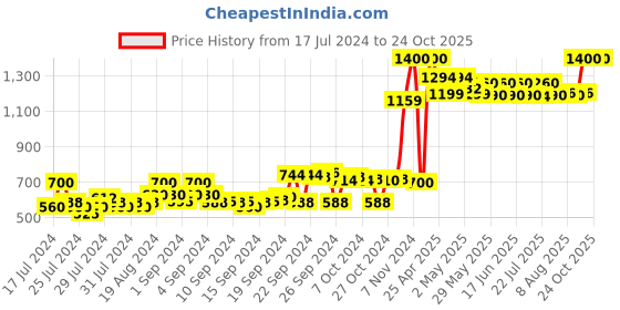 ajio.com indya Embroidered Frilled Crop Top indya Price History Graph from 17 Jul 2024 to 24 Oct 2025