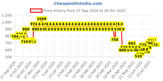 ajio.com mothercare Embroidered Frilled Top mothercare Price History Graph from 27 Sep 2024 to 28 Oct 2025