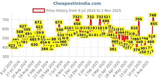 ajio.com rene Embroidered Front-Open Blouse rene Price History Graph from 9 Jul 2024 to 2 Nov 2025