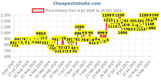 ajio.com studio shringaar Embroidered Front-Open Blouse studio shringaar Price History Graph from 9 Jul 2024 to 28 Oct 2025