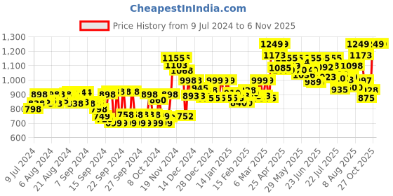 ajio.com studio shringaar Embroidered Front-Open Blouse studio shringaar Price History Graph from 9 Jul 2024 to 6 Nov 2025