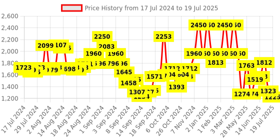ajio.com rene Embroidered Front Open Blouse rene Price History Graph from 17 Jul 2024 to 16 Jul 2025